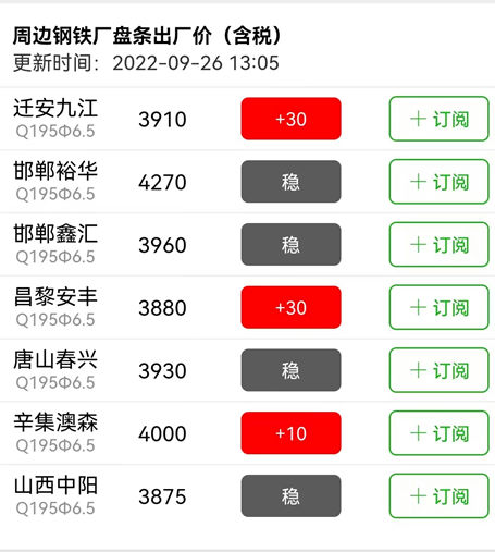 鋼絲篩網(wǎng)價(jià)格較疫前下跌幅度較大